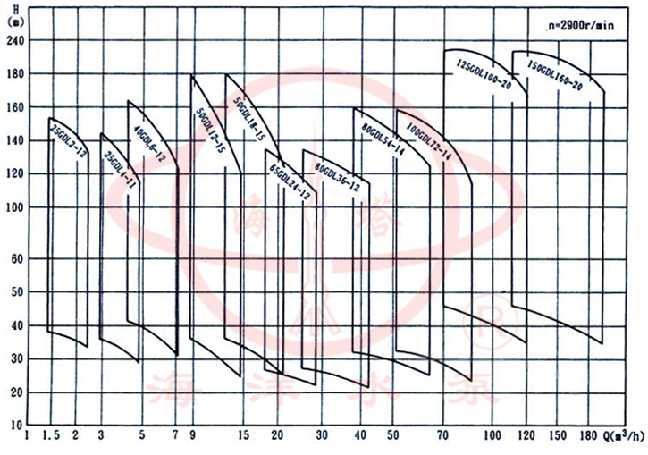 GDL立式清水管道多级离心泵型谱图