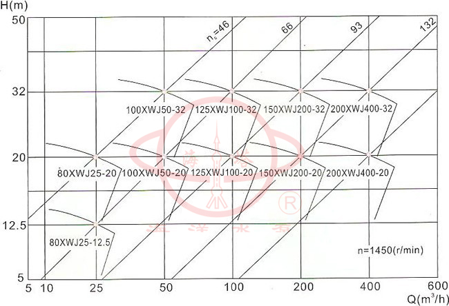 XWJ无堵塞纸浆泵型谱图
