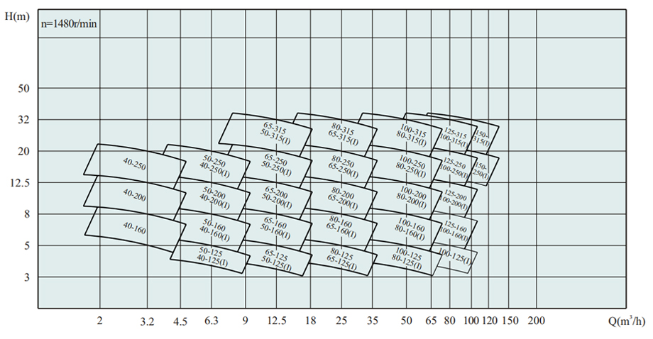 ISW卧式低转速单级单吸直联管道化工泵型谱图
