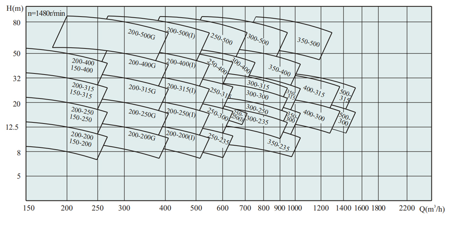ISW卧式低转速单级单吸直联管道化工泵型谱图
