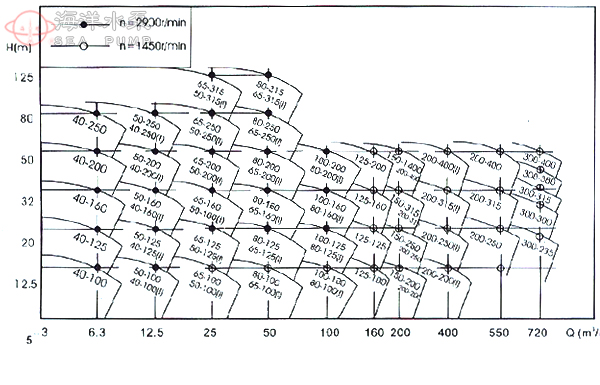 PBG立式清水屏蔽管道泵型谱图