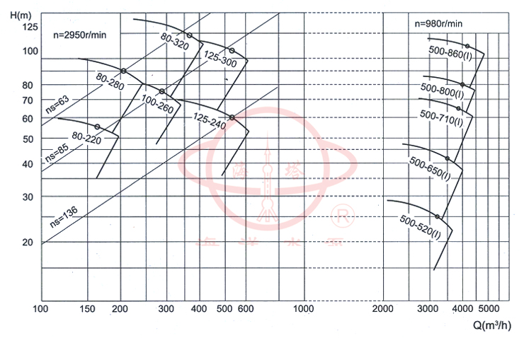 SOW型蜗壳式双吸清水管道泵型谱图