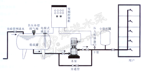WB型无负压给水设备